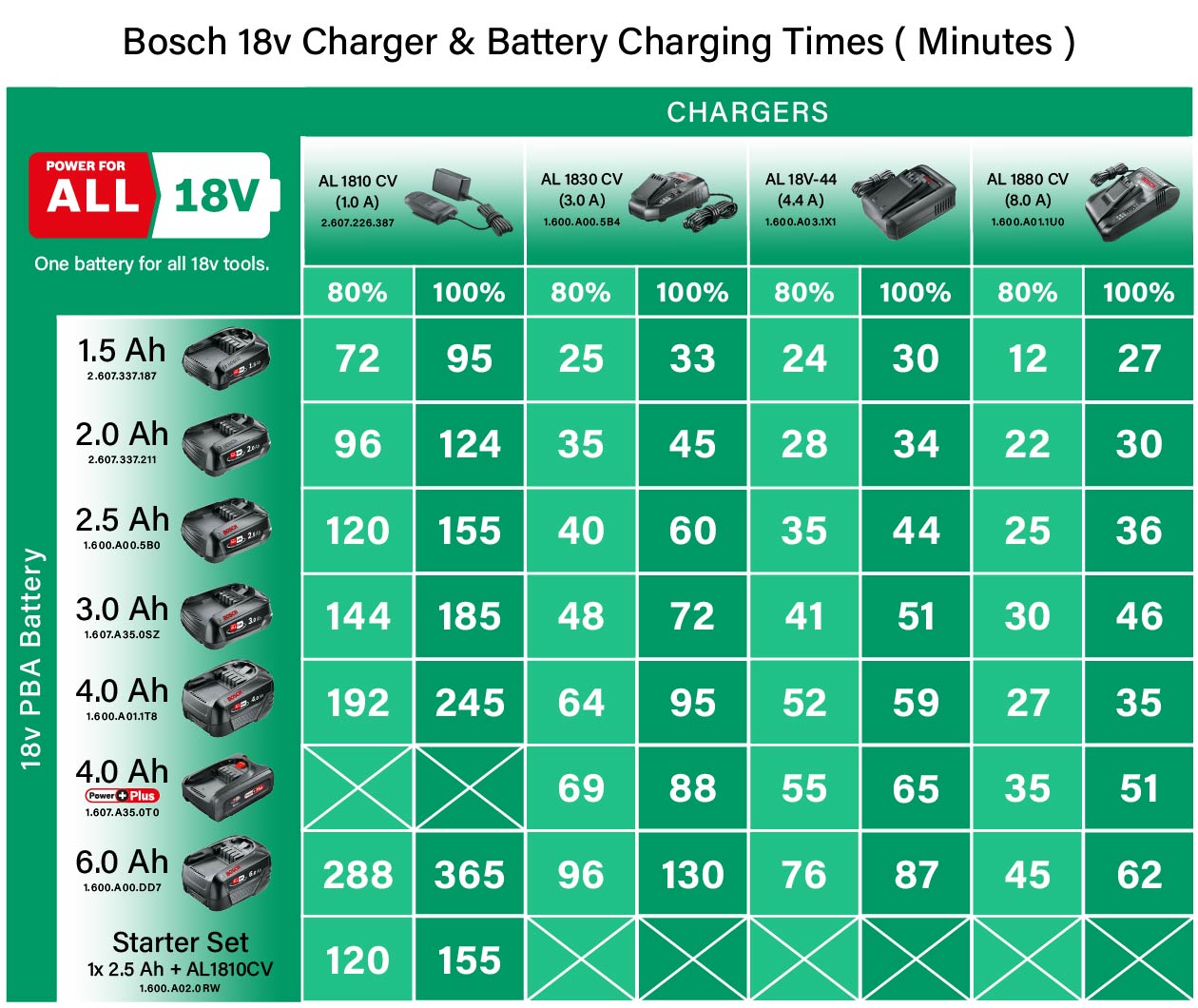 Bosch 18v PowerForAll
Charger & Battery Charging Times Chart (Minutes) Bosch Charging Times Genuine P4A PowerForAll 18v Cordless Tool Range